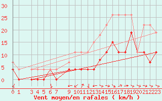 Courbe de la force du vent pour Belfort (90)