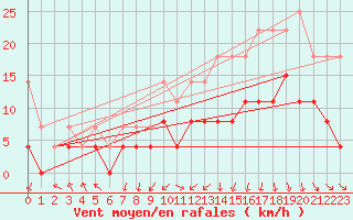 Courbe de la force du vent pour Clermont-Ferrand (63)