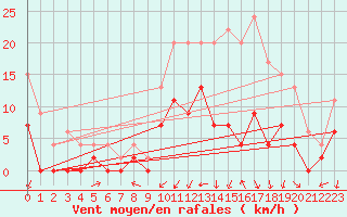 Courbe de la force du vent pour Creil (60)