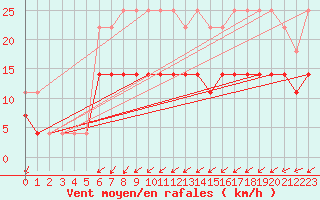 Courbe de la force du vent pour Kleine-Brogel (Be)
