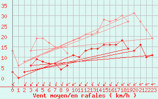 Courbe de la force du vent pour Ploudalmezeau (29)