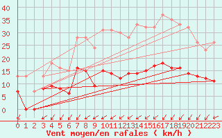 Courbe de la force du vent pour Pommerit-Jaudy (22)