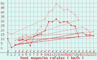 Courbe de la force du vent pour Avord (18)
