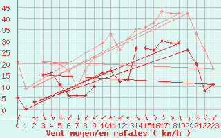 Courbe de la force du vent pour Biscarrosse (40)