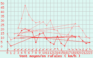 Courbe de la force du vent pour Restefond - Nivose (04)