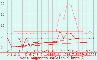 Courbe de la force du vent pour Bourg-Saint-Maurice (73)