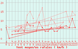 Courbe de la force du vent pour Pau (64)
