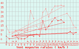 Courbe de la force du vent pour Dauphin (04)