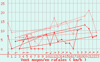 Courbe de la force du vent pour Cognac (16)