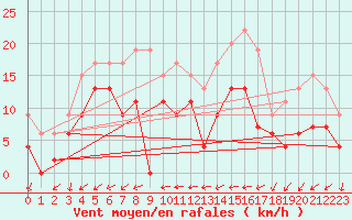 Courbe de la force du vent pour Tours (37)