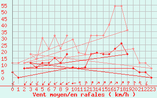 Courbe de la force du vent pour Embrun (05)