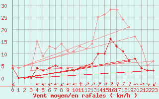 Courbe de la force du vent pour Aix-en-Provence (13)