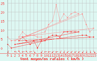 Courbe de la force du vent pour Clermont-Ferrand (63)