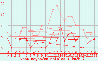 Courbe de la force du vent pour Clamecy (58)