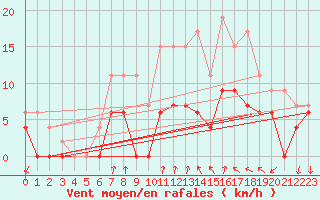 Courbe de la force du vent pour Alenon (61)