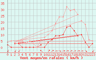 Courbe de la force du vent pour Aix-en-Provence (13)