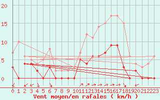 Courbe de la force du vent pour Angers-Marc (49)