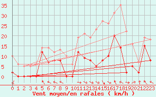 Courbe de la force du vent pour Col Agnel - Nivose (05)