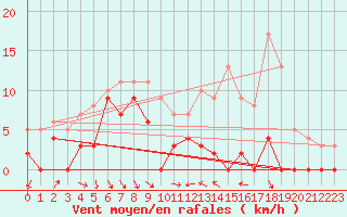 Courbe de la force du vent pour Le Luc - Cannet des Maures (83)