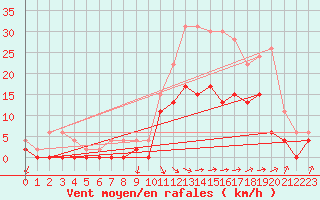 Courbe de la force du vent pour Salon-de-Provence (13)