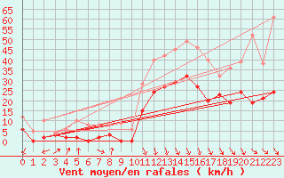 Courbe de la force du vent pour Salon-de-Provence (13)