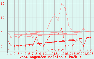 Courbe de la force du vent pour Besanon (25)