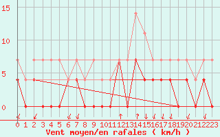 Courbe de la force du vent pour Salines (And)
