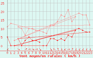 Courbe de la force du vent pour Plouguenast (22)