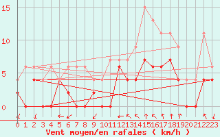 Courbe de la force du vent pour Alenon (61)