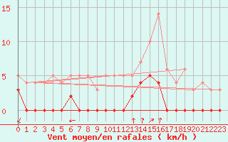 Courbe de la force du vent pour Chamonix-Mont-Blanc (74)