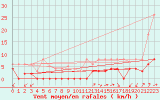 Courbe de la force du vent pour Besanon (25)