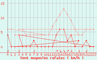 Courbe de la force du vent pour Besanon (25)