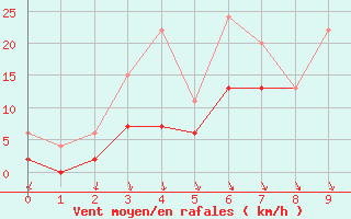 Courbe de la force du vent pour Avignon (84)