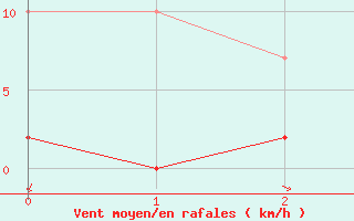 Courbe de la force du vent pour Hyres (83)