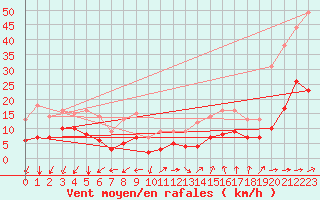 Courbe de la force du vent pour Le Grau-du-Roi (30)