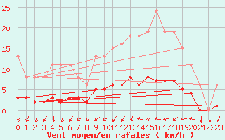 Courbe de la force du vent pour Tthieu (40)