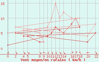 Courbe de la force du vent pour Recoules de Fumas (48)