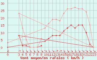 Courbe de la force du vent pour Hd-Bazouges (35)