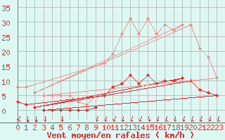 Courbe de la force du vent pour Voinmont (54)