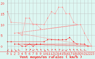 Courbe de la force du vent pour Tarare (69)