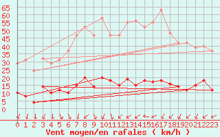 Courbe de la force du vent pour Trgueux (22)