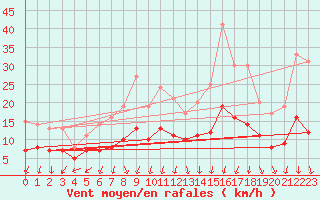 Courbe de la force du vent pour Jabbeke (Be)