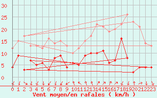 Courbe de la force du vent pour Arages del Puerto