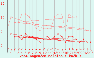 Courbe de la force du vent pour Tthieu (40)