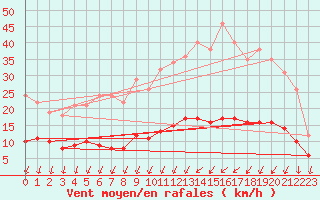 Courbe de la force du vent pour Thorigny (85)