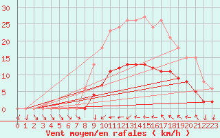 Courbe de la force du vent pour Saint-Nazaire-d