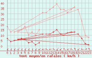 Courbe de la force du vent pour Remich (Lu)