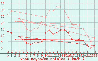 Courbe de la force du vent pour Voinmont (54)