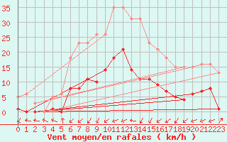 Courbe de la force du vent pour Liefrange (Lu)