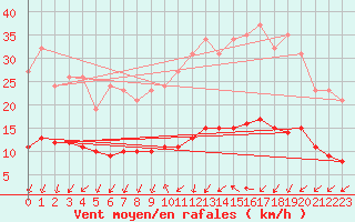 Courbe de la force du vent pour Sandillon (45)